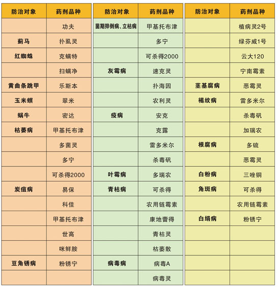 主要蔬菜杀虫杀菌剂农药品种推荐