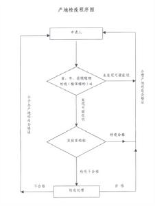 （图）植保植检--产地检疫程序表