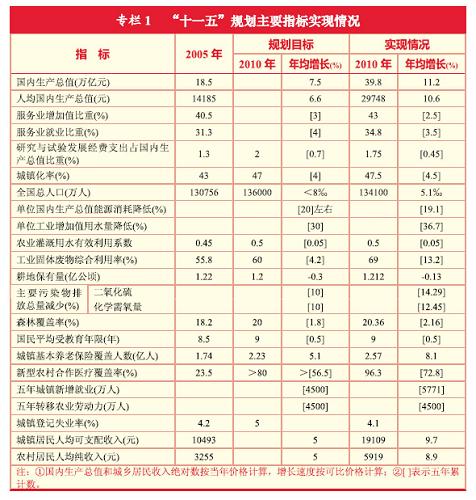 图表：专栏1 “十一五”规划主要指标实现情况 新华社发