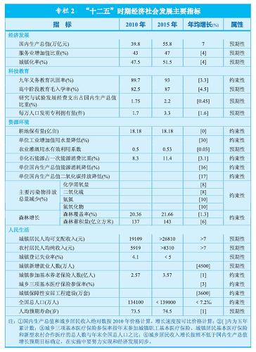 图表：专栏2 “十二五”时期经济社会发展主要指标 新华社发