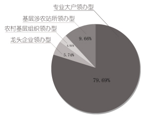 现代农业发展的推手——我市农民合作社发展调查