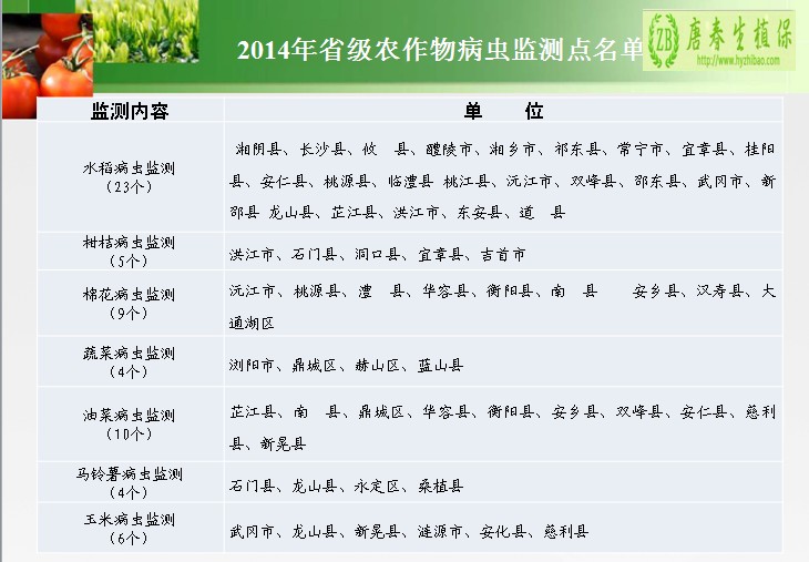 湖南关于调整2014年省级农作物病虫监测点的通知