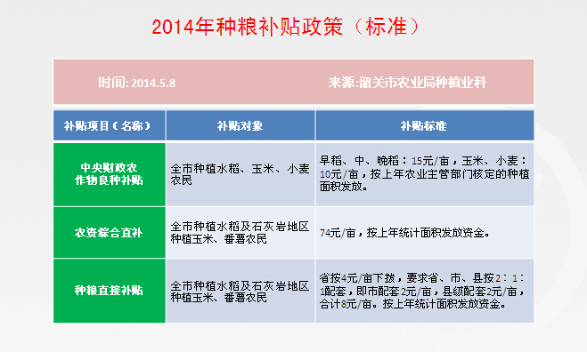 2014年种粮补贴政策（标准）