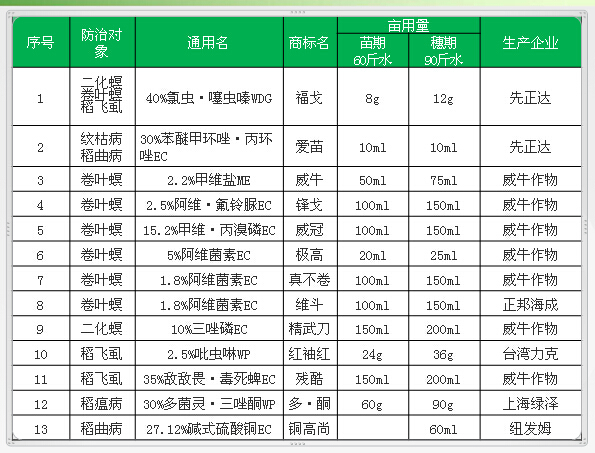 衡阳市农作物病虫害防控药剂推荐信息表（亚科种业）