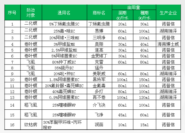 衡阳市农作物病虫害防控药剂推荐信息表（农丰农资）