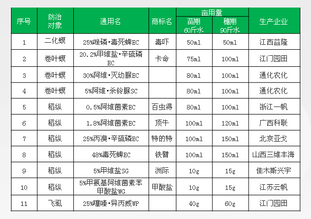 衡阳市农作物病虫害防控药剂推荐信息表（隆平农资）