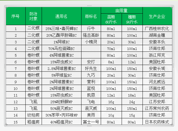 衡阳市农作物病虫害防控药剂推荐信息表（环球农化）