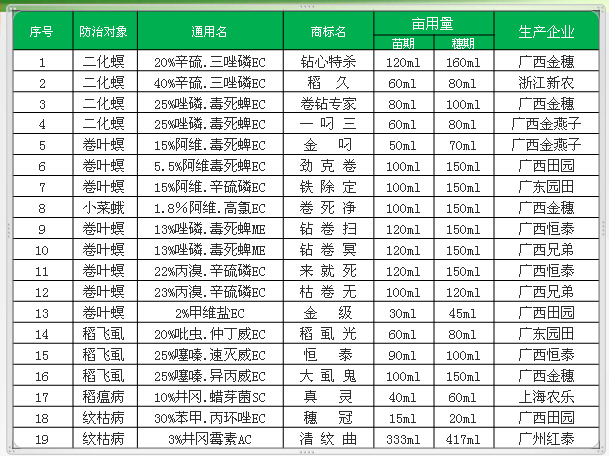 衡阳市农作物病虫害防控药剂推荐信息表（凤凰农化）
