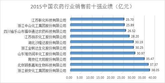 头条｜2015中国农药销售百强重磅发布，新安再度折桂榜首