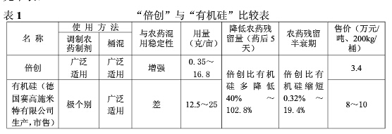 “倍创”新型农药增效助剂介绍