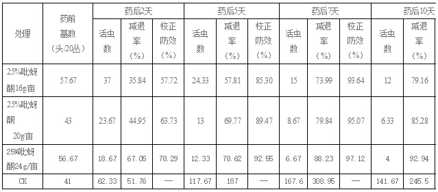 25%吡蚜酮悬浮剂防治白背飞虱田间药效试验