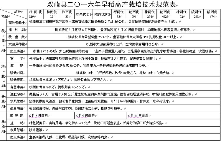 双峰县2016年早稻高产栽培技术规范表