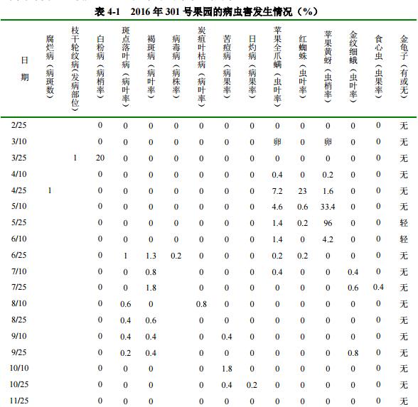 2016 年河北省几个果园的周年管理分析