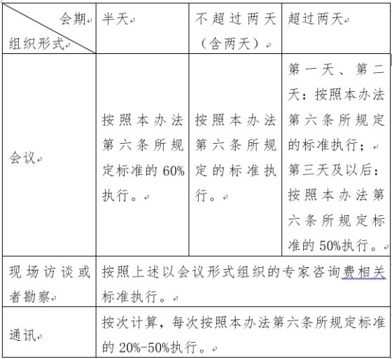 【重磅】专家咨询费调整标准提高180%-300%！