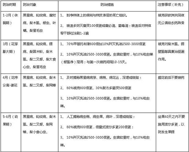 梨树主要病虫害周年防治历