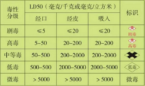 水稻主要病虫害防治的农药安全使用