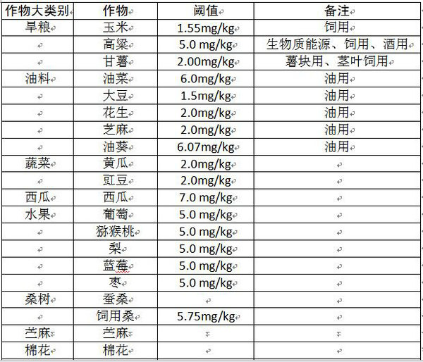 长株潭地区重金属污染耕地治理式休耕技术模式名单