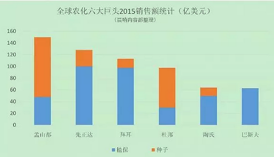 拜耳完成对孟山都的收购