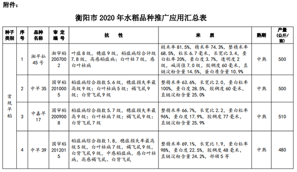 衡阳市2020年水稻品种推广应用汇总表