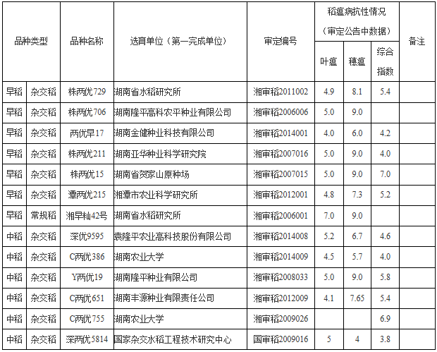 关于发布2016年应急性镉低积累水稻品种的通知