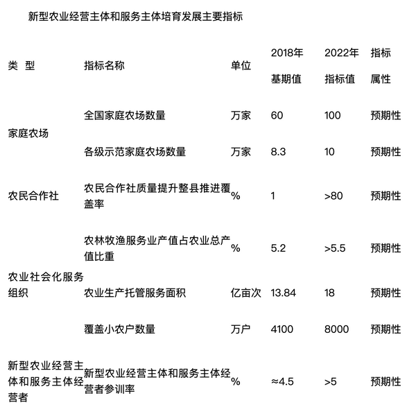 农业农村部：到2022年初步构建现代农业经营体系