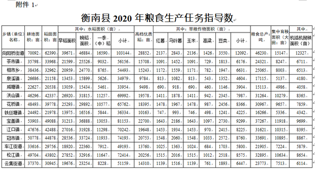 衡南县2020年粮食生产工作意见