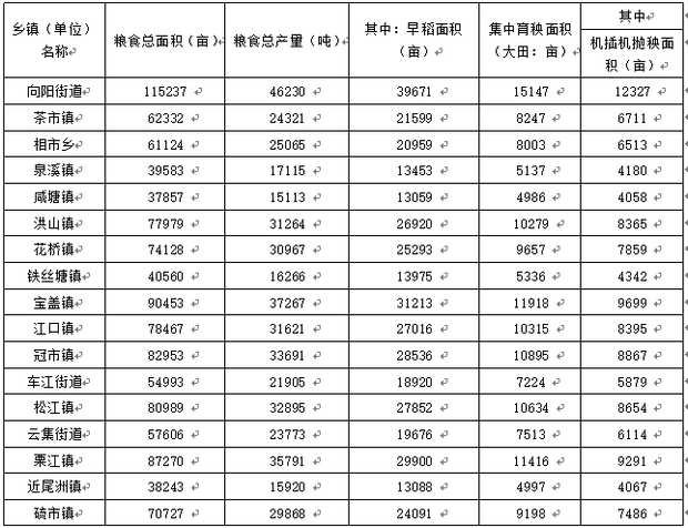 衡南县人民政府办公室关于切实抓好早稻生产的紧急通知
