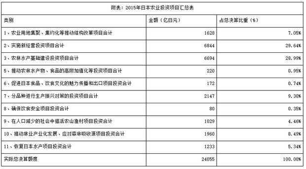 日本现代农业建设与体制机制创新培训专题（三）