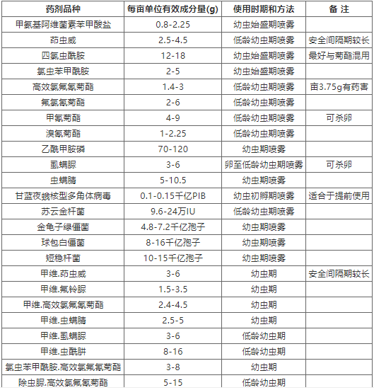 关于做好草地贪夜蛾应急防治药剂科学使用的通知